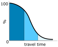 Travel time decay curve