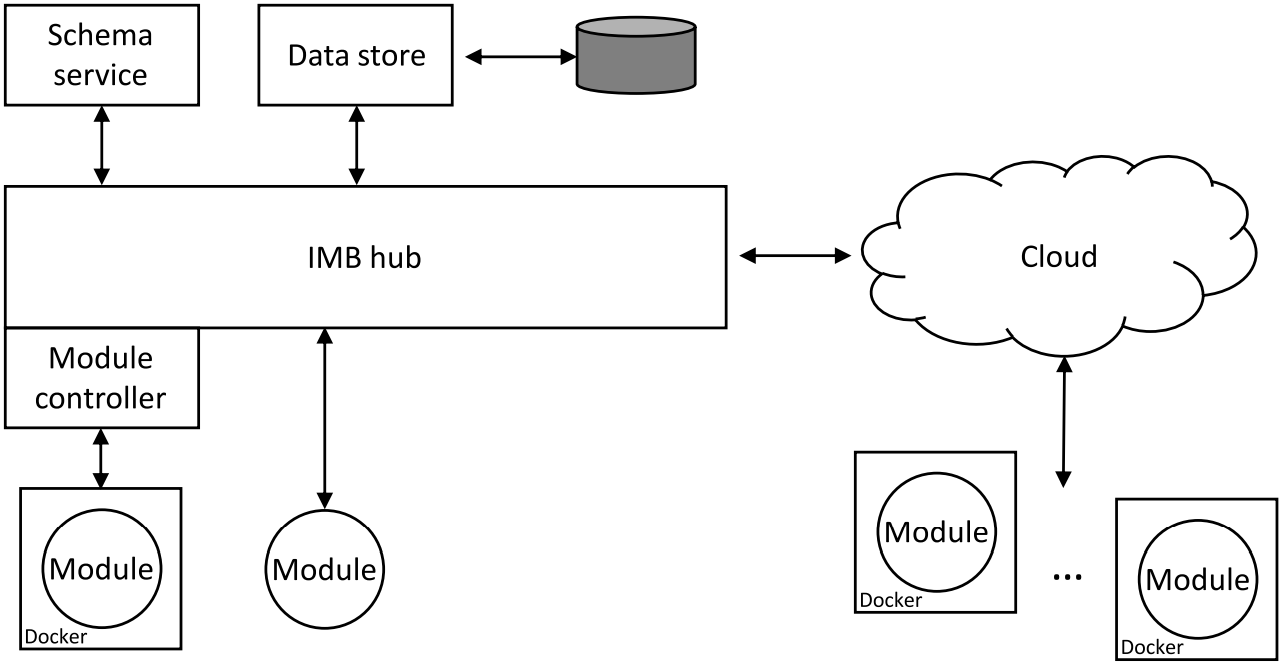 IMB overview
